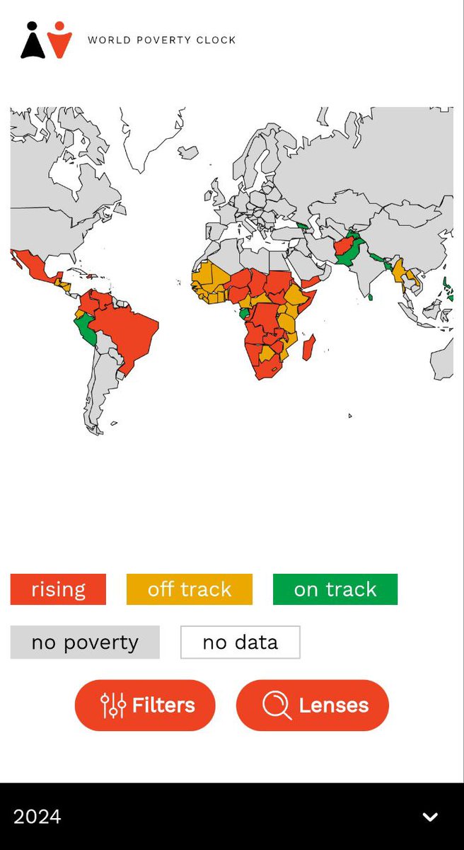 Extreme Poverty is now eliminated in India. The World Poverty Clock updates: shows India’s extreme poverty at less than 3%. 

Comparing chart from 2016 to 2024 

This is one of the most significant global developments of our lifetime

Issue raised with Worlddatalab on India map