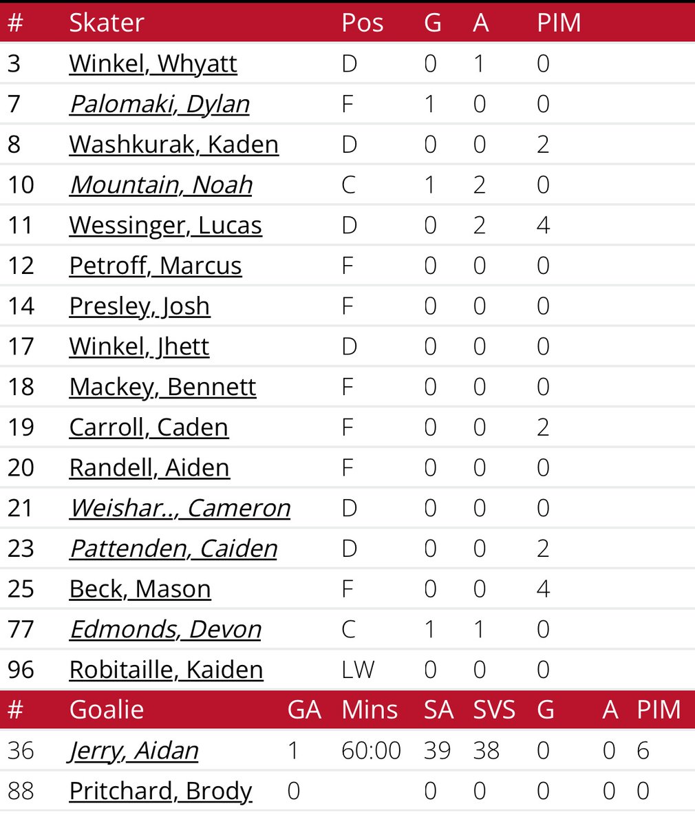 The McLean &amp; Dickey Orillia Terriers beat the Huntsville Otters tonight 3-1 in Game Three

Game 4 is in Huntsville Friday March 8th

Point Getters:
Palomoki from Mountain &amp; W Winkel
Mountain from Wessinger &amp; Edmonds 
Edmonds from Mountain &amp; Wessinger 

Jerry backstopped the win