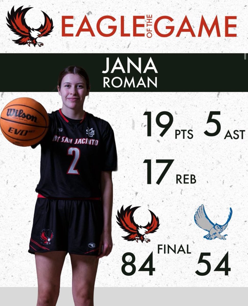 Sophomore, Jana Roman dropped a double double in tonight’s playoff game vs Citrus. Scoring 19pts and pulling down 17 rebounds to end the game. She also dished out 5 assist. Eagles will take on Orange Coast College in the third round at Orange Coast on Saturday, March 9th