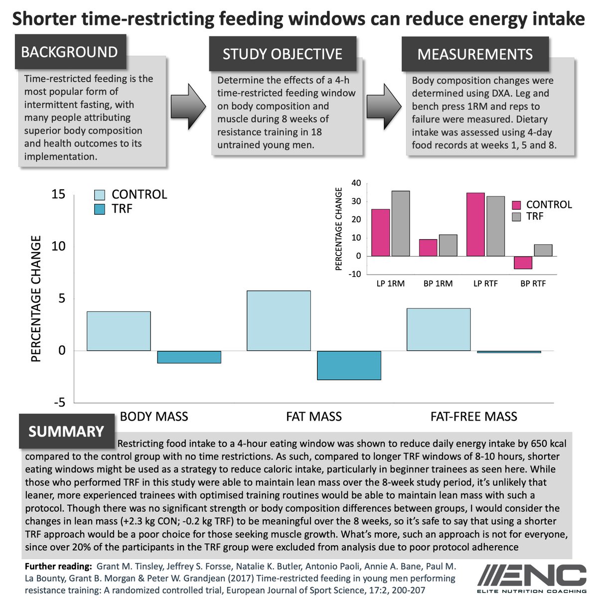 Compared to intermittent fasting with longer eating windows (~8-12h), shorter time-restricted feeding windows (~4h) can lead to considerably reduced energy intake due to the reduced opportunity for eating.