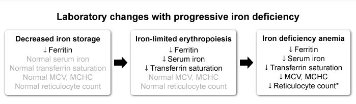 rajeshrgastro's tweet photo. Iron deficiency anaemia is commonly misdiagnosed leading to unnecessary GI Evaluation! This is a  🌟summary on the spectrum of iron deficiency. #GITwitter #MedTwitter #IDA #Anemia https://t.co/TdM2zf797S
