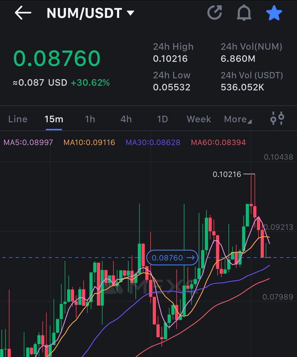Shawred0's tweet photo. $NUM 

Shared many such fundamentally strong projects in the last 2 months, few gave quick 5-100X rest took time but fundamentals was always there.

Patience Pays.

$NMT 150X+
$METAL 100x+
$AGC 130X+
$OPSEC 40X+
$KNIGHT 10X+
$CDX 10X+

Day 63 https://t.co/7XxyD30eSr