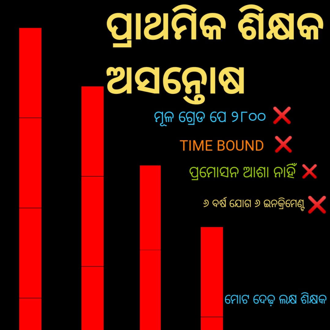Bibekananda Behera (@bibekbehera961) on Twitter photo ମାନ୍ୟବର ମୁଖ୍ୟମନ୍ତ୍ରୀ ଓ 5T ଅଧ୍ୟକ୍ଷଙ୍କୁ ଅନୁରୋଧ,
1.ପ୍ରାଥମିକ ଶିକ୍ଷକଙ୍କ ମୂଳ ଗ୍ରେଡ ପେ 2800 କରନ୍ତୁ
2.ଠିକା ନିଯୁକ୍ତି ଉଚ୍ଛେଦ କରି 6 ବର୍ଷ ଗଣନା ସହିତ 6 ଟି ନୋସନାଲ ଇନକ୍ରିମେଣ୍ଟ ପ୍ରଦାନ କରନ୍ତୁ
#2800gradepe #ContractualAbolition
#6yrCountIncrement
<a href="/CMO_Odisha/">CMO Odisha</a> <a href="/Naveen_Odisha/">Naveen Patnaik</a> <a href="/MoSarkar5T/">MoSarkar 5T</a> <a href="/Nua_Odisha/">ନୂଆ-ଓ</a> ମାନ୍ୟବର ମୁଖ୍ୟମନ୍ତ୍ରୀ ଓ 5T ଅଧ୍ୟକ୍ଷଙ୍କୁ ଅନୁରୋଧ,
1.ପ୍ରାଥମିକ ଶିକ୍ଷକଙ୍କ ମୂଳ ଗ୍ରେଡ ପେ 2800 କରନ୍ତୁ
2.ଠିକା ନିଯୁକ୍ତି ଉଚ୍ଛେଦ କରି 6 ବର୍ଷ ଗଣନା ସହିତ 6 ଟି ନୋସନାଲ ଇନକ୍ରିମେଣ୍ଟ ପ୍ରଦାନ କରନ୍ତୁ
#2800gradepe #ContractualAbolition
#6yrCountIncrement
<a href="/CMO_Odisha/">CMO Odisha</a> <a href="/Naveen_Odisha/">Naveen Patnaik</a> <a href="/MoSarkar5T/">MoSarkar 5T</a> <a href="/Nua_Odisha/">ନୂଆ-ଓ</a>