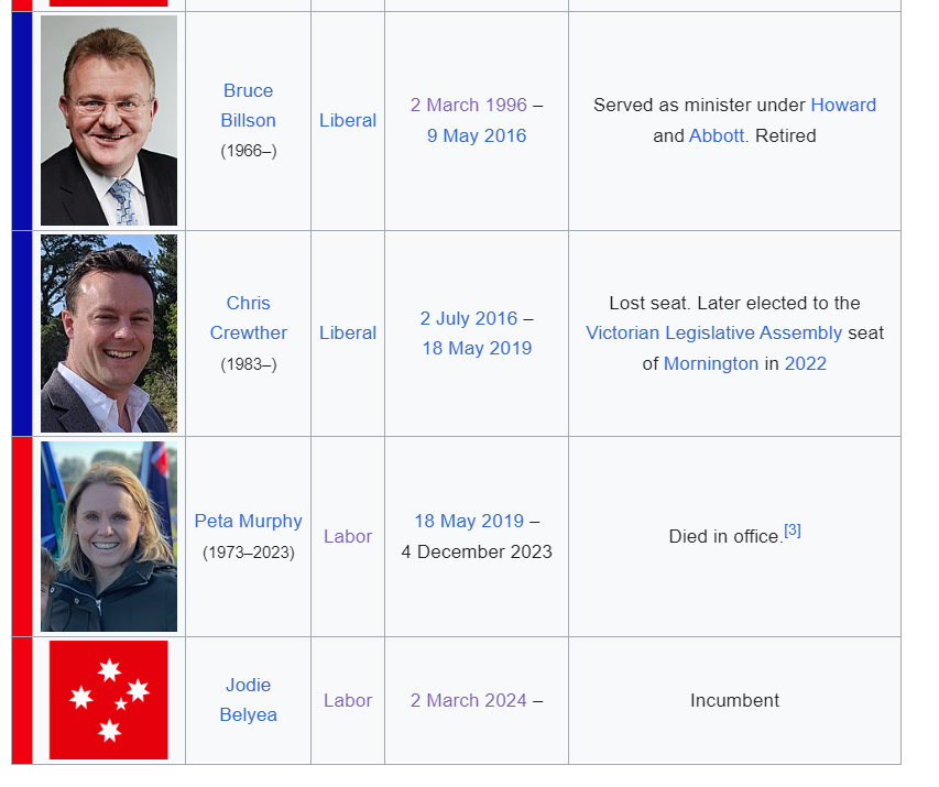 Before Peta Murphy won Dunkley in 2019 it was held by the Liberals for 23 years prior. It is not exactly a Labor safe seat but one the LNP was trying to win back. I believe liberals are in real trouble in Victoria.   

 #DunkleyVotes #auspol #DunkleyByelection