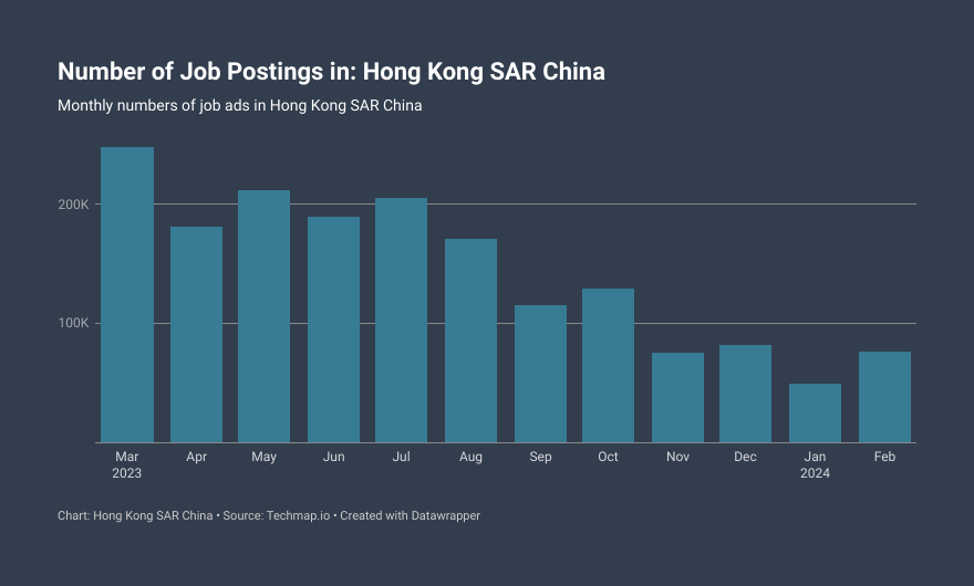 Techmap_io's tweet image. In Hong Kong SAR China, job openings reached 76.7k jobs and grew by 55% (+27.5k jobs) for February 2024 compared to the previous month.

#LaborIntelligence #LaborMarketData #JobFeeds