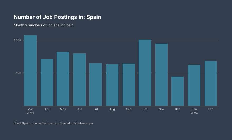 According to the latest data, job openings in Spain increased by 9% (+6.1k jobs) in February 2024, bringing the total number of available jobs to 68.5k.

#LabourIntelligence #HRIntelligence #JobInsights
