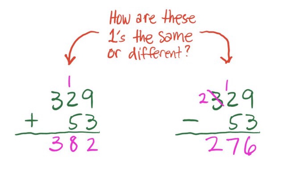 It is not easy to explain to 2nd or 3rd grade students how the 1s are different in each example. Teaching elementary mathematics requires far more skill than most folks expect. #iTeachMath