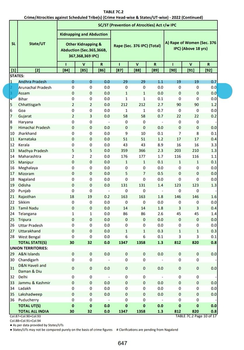 2018 
దళిత మహిళల పై అత్యాచారాలు - 121

2022
దళిత మహిళల పై అత్యాచారాలు - 173 

43% ⬆️ దళిత మహిళలపై అత్యాచారాలు

దళితుల పై దాడుల్లో దక్షిణ భారత దేశంలో మొదటి స్థానంలో ఆంధ్ర ప్రదేశ్.

#DalitDrohiJagan