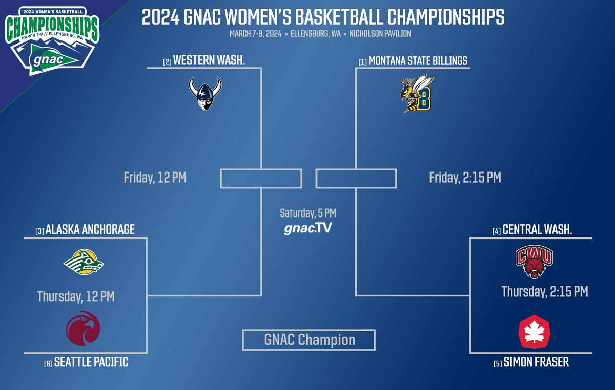 The field is set!!! Who's going to win it all in Ellensburg? 👀

@MSUBsports @WWUAthletics @UAASeawolves @CWUAthletics @sfu_athletics @SPUsports 

📰Read More: gnacsports.com/wbasketball/ne…

#GNACWBB 🏀