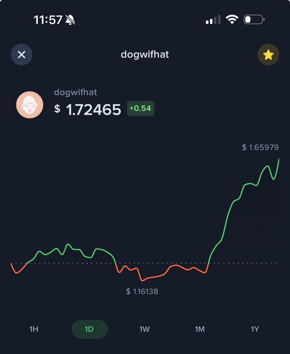 Wow 🤩! #dogwifhat OMG !! 😱 buy buy buy buy buy !! $2-$5-$10 soon ! Mark my words!!