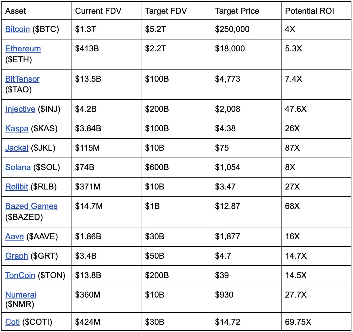 Crypto_Rookies's tweet image. My aggressive #crypto #portfolio published on Coingecko nearly doubled since January 1, 2024. Check it out: cryptorookies.medium.com/aggressive-cry…. Also take a look in the attached picture what are my price targets for various crypto assets around the peak of this bull cycle.