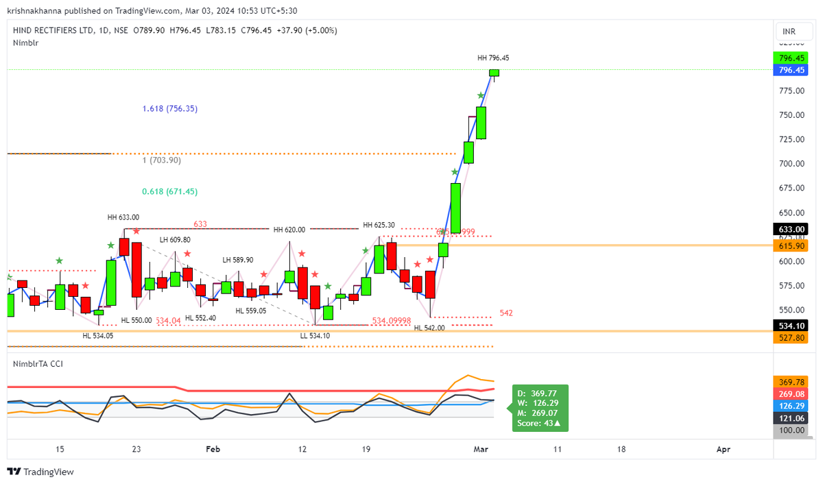krishnakhanna's tweet photo. #HAL 3174 (high)
#VGUARD 347 (high)
#HIRECT 796 (Multiple UC)
#JAMNAUTO 136.50 (high)
About Score and RRG
https://t.co/SjEYgK7rIU
Explore which stocks are ready for a spurt at #Querybuilder https://t.co/80BJQAhKiY https://t.co/R3a8BV6L2B
