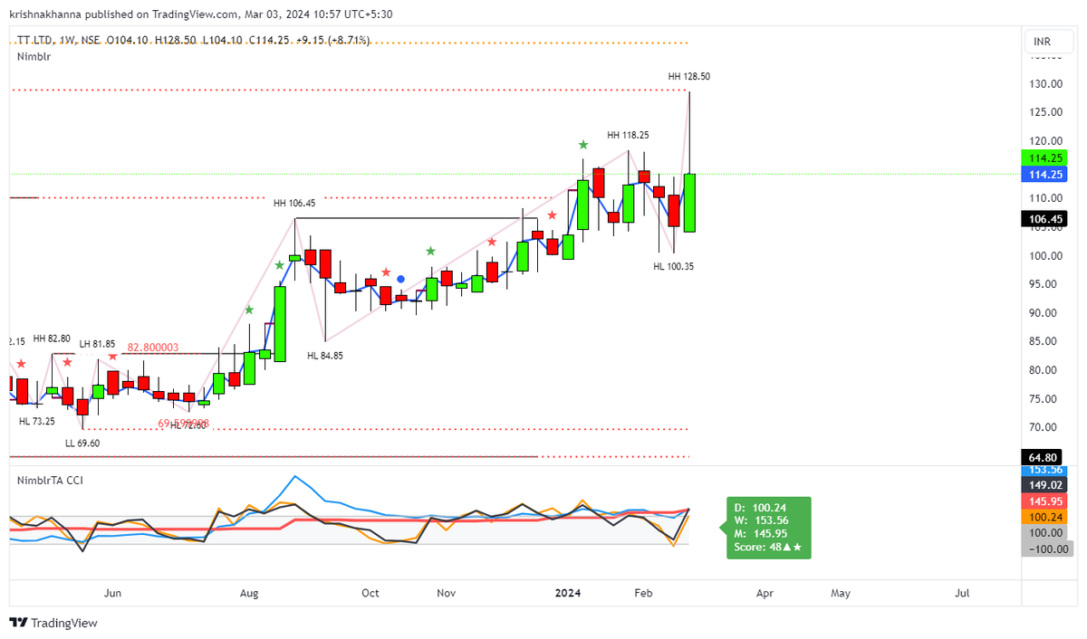 krishnakhanna's tweet photo. #ACE 1487
#TATAMOTORS 992
#TTL 128 done
#SMSPHARMA 161 done
About Score and RRG https://t.co/SjEYgK7rIU
Explore which stocks are ready for a spurt at #Querybuilder https://t.co/80BJQAhKiY https://t.co/2697dX3I8U
