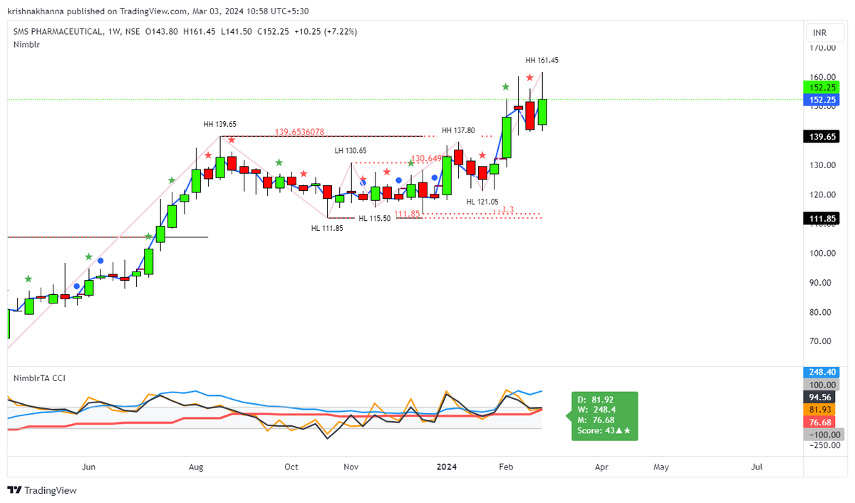 krishnakhanna's tweet photo. #ACE 1487
#TATAMOTORS 992
#TTL 128 done
#SMSPHARMA 161 done
About Score and RRG https://t.co/SjEYgK7rIU
Explore which stocks are ready for a spurt at #Querybuilder https://t.co/80BJQAhKiY https://t.co/2697dX3I8U