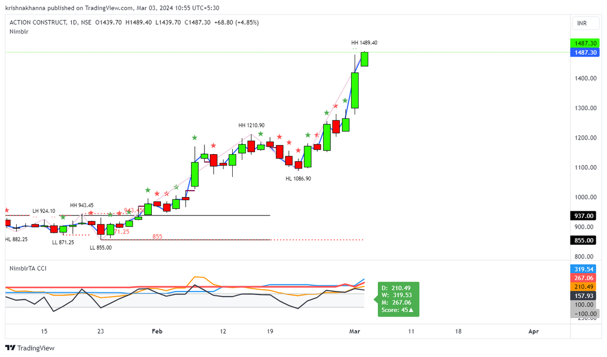 krishnakhanna's tweet photo. #ACE 1487
#TATAMOTORS 992
#TTL 128 done
#SMSPHARMA 161 done
About Score and RRG https://t.co/SjEYgK7rIU
Explore which stocks are ready for a spurt at #Querybuilder https://t.co/80BJQAhKiY https://t.co/2697dX3I8U