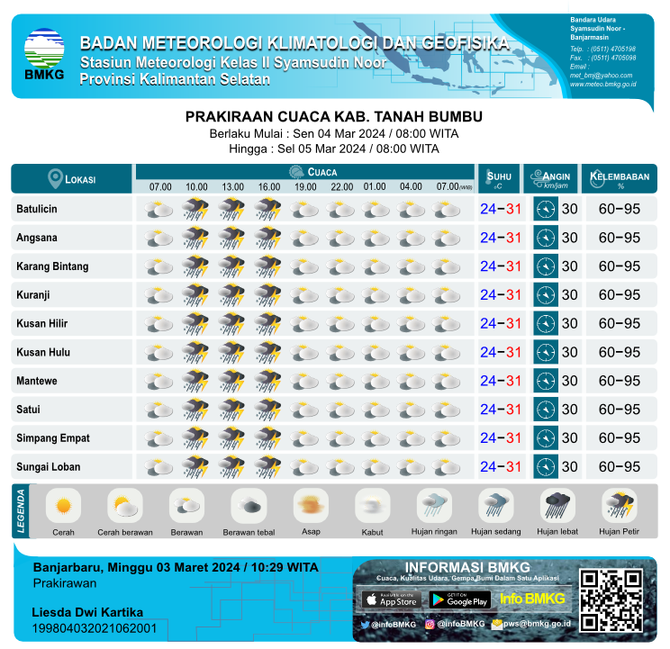 cuacakotabaru's tweet photo. Selamat Siang, sobat cuaca!
Berikut kami sampaikan prakiraan cuaca wilayah Kalimantan Selatan serta Kab. Kotabaru dan Tanah bumbu untuk esok hari Senin, 04 Maret 2024 mulai pukul 08.00 WITA.
#CuacaKalsel #infoBMKG #InfoKalsel #CuacaKotabaru #KotabaruInfo #BanggaMelayaniBangsa https://t.co/ZzPzAz4nk4