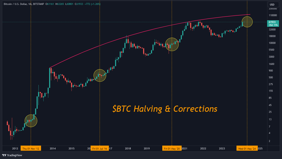 Historically Bitcoin did 30-40% dip during #BitcoinHalving event. 🚨🚨  Bitcoin is already printed 6 green monthly candles. 🔥 Just with above  halving & correction concept 👇 If bitcoin give correction during halving