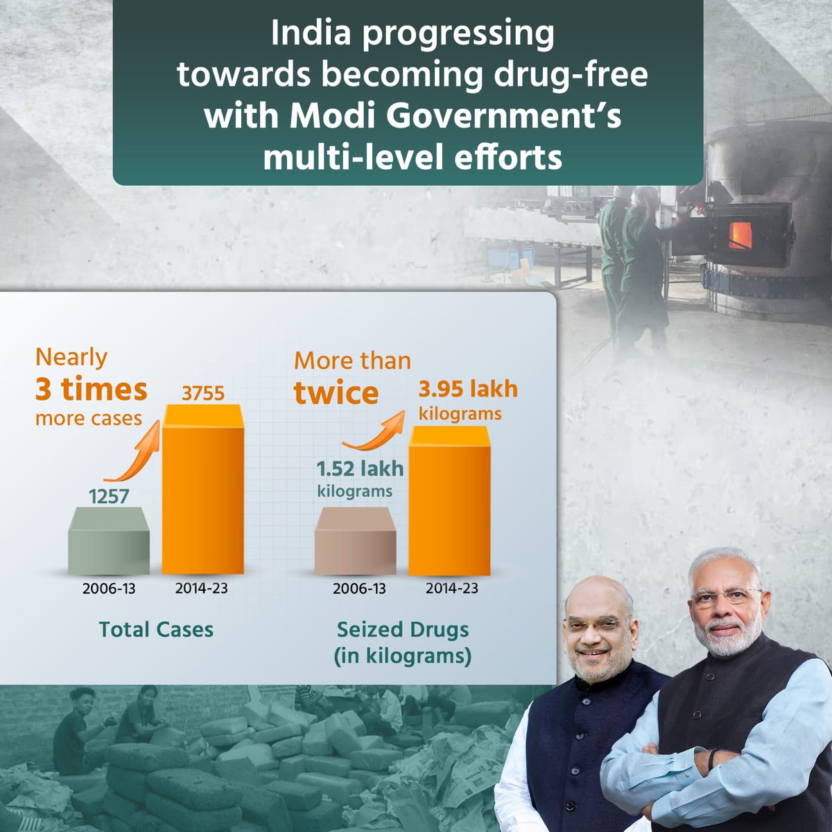 India progressing towards becoming drug-free. #DrugsFreeBharat @AmitShah @dg_ncb @HMOIndia @PIBHomeAffairs