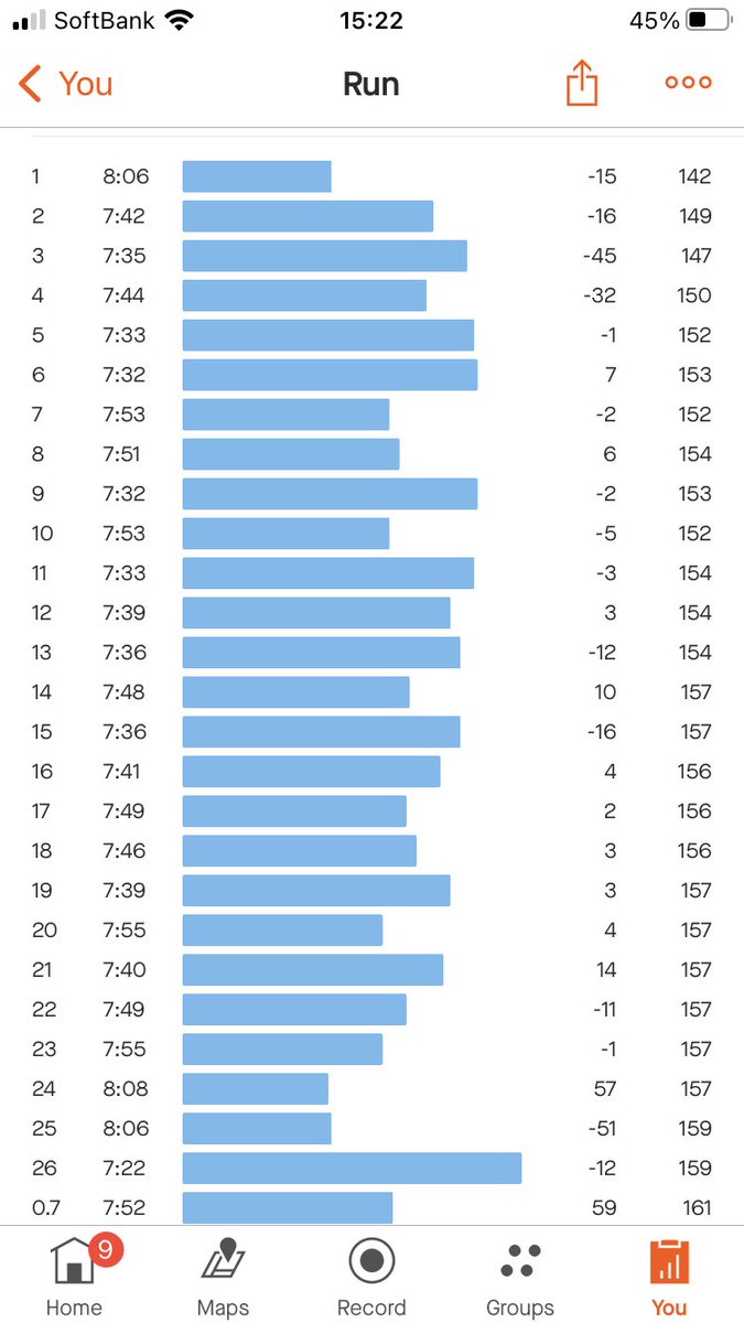 Marathon 131 and what a blast that was 
Having only managed on average 1 run a week since Christmas due to PF and woke up yesterday with a sore throat and cold so didn’t bode well so to have ran 3:27:22 was a massive bonus . Hobbling around now though 🤦‍♂️🏃‍♂️#tokyomarathon