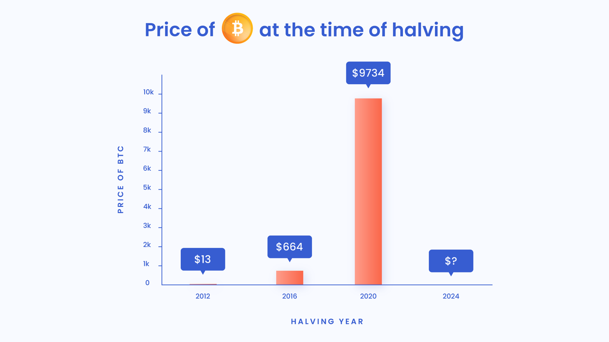 What will be the price of $BTC at this halving? 🤔