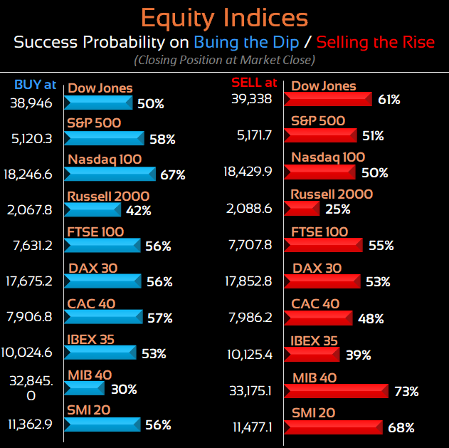 cdeltac's tweet photo. Mar. 4 Buying the Dip, Selling the Rise
Close Eye
Commodities
#NaturalGas and #Sugar
Indices
#Nasdaq and #MIB40
Forex
#GBPJPY and #GBPJPY
ETF
$DIA and $DIA
. https://t.co/XMz6qHRy6T