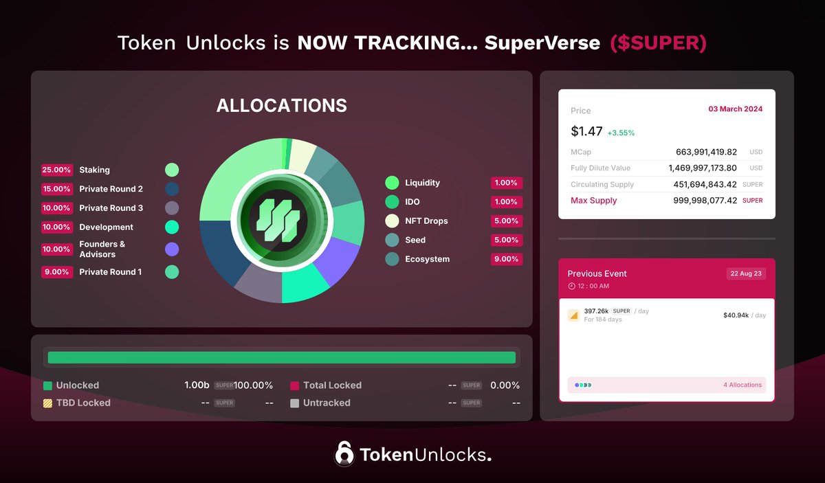 SUPER is being integrated across elite web3 gaming titles, creating the first-ever unified crypto gaming network.

TokenUnlocks is now tracking
@SuperVerseDAO
( $SUPER )

Link 🔗 : token.unlocks.app/superfarm