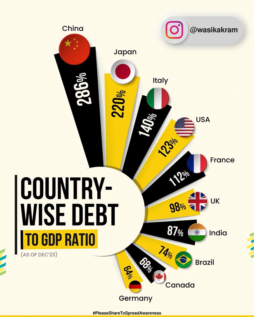 wasikakram's tweet photo. #indiangovernmentdebt #GovernmentDebt #loan #DebttoGDP #DebtToGdpRatio #infographics
#PleaseShareToSpreadAwareness

Join My WhatsApp Channel:
https://t.co/JIHScNOGj4

Follow For More:
Insta: https://t.co/NOCYz2ikhZ
FB: https://t.co/GtAXI310UC
Snap: https://t.co/g3AfqOigW3 https://t.co/JwvBv5SGeX