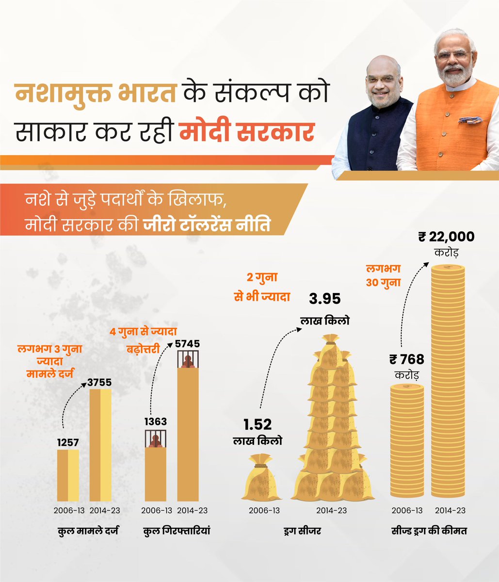 manishrinwa's tweet photo. प्रधानमंत्री श्री @narendramodi जी के मार्गदर्शन में गृह मंत्री श्री @AmitShah जी ने नशे के खिलाफ ज़ीरो टॉलरेंस की नीति अपनाई है। 

आज मादक पदार्थों के साथ-साथ नशे के कारोबारियों पर भी जमकर कार्रवाई की जा रही है। 

#DrugsFreeBharat https://t.co/FfQTQZ8hT4