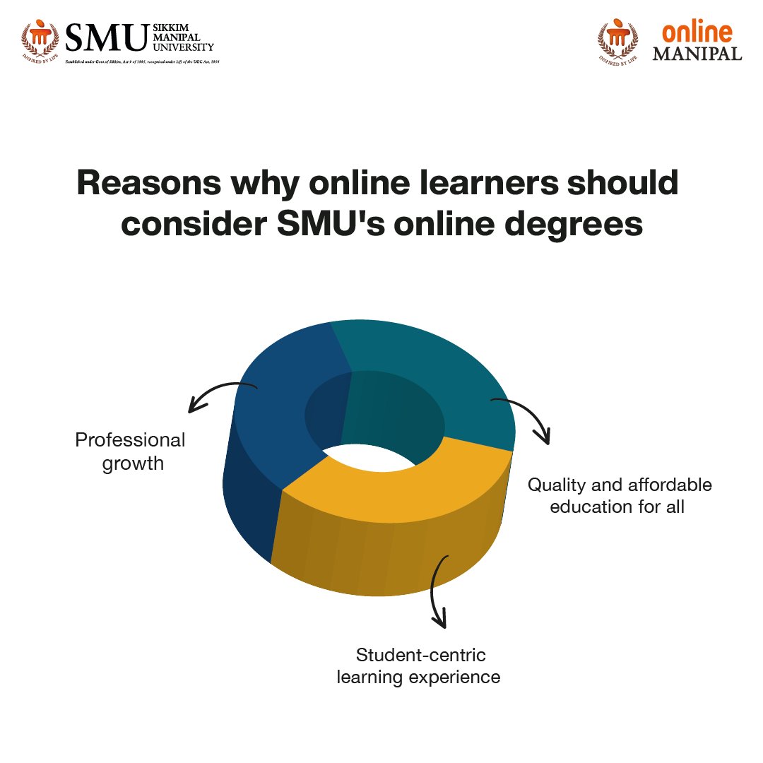 Struggling to find quality education that fits your needs? 

SMU prioritizes students by offering tailored online degrees, propelling professional growth.

Explore Now: bit.ly/3IlWlrP

#SMUOnline #NowOnline #SMU #OnlineDegrees #CareerGrowth #OnlineLearning #OnlineManipal