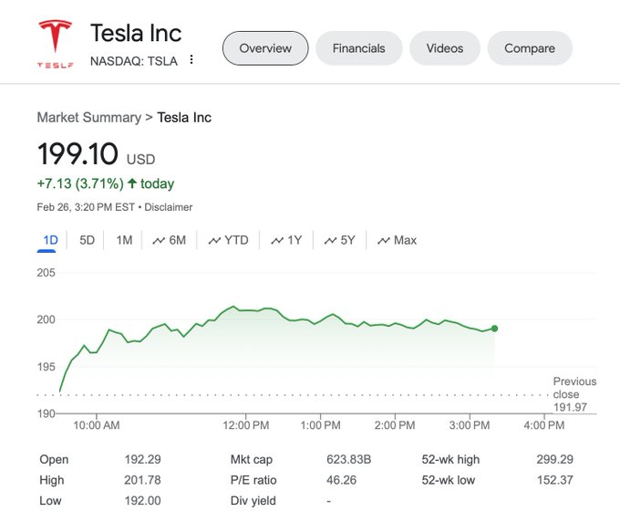 💪 $TSLA skyrocketing due to 
<a href="/greggertruck/">Greggertruck</a>
 taking delivery of Cybertruck