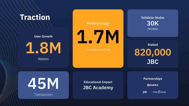 Scaling new heights in blockchain technology 🚀 #JIBChain is gaining momentum with impressive user engagement and network growth:
🔹Over 1.8M wallets created 
🔹 1.7M transactions processed daily
🔹 45M transactions and counting 
🔹 30K validator nodes ensuring network integrity