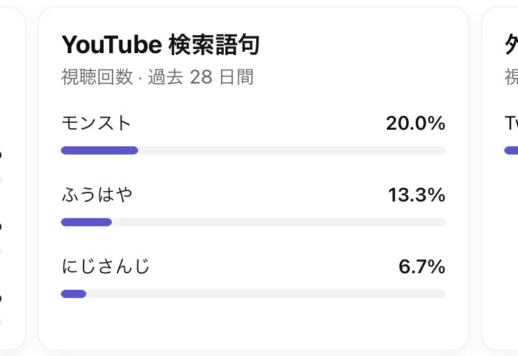 YTstudio見たら334と意味わからん検索語句で見つかってることが判明