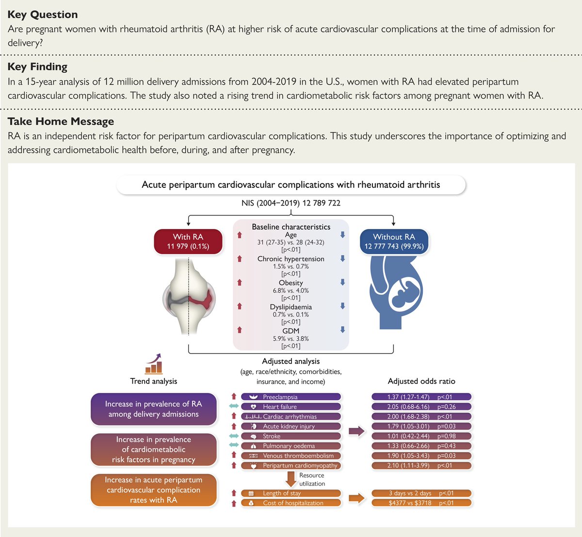 Rheumatoid arthritis and cardiovascular complications during delivery: a United States inpatient analysis just published in #EHJ @escardio @ESC_Journals #CardioTwitter academic.oup.com/eurheartj/adva…