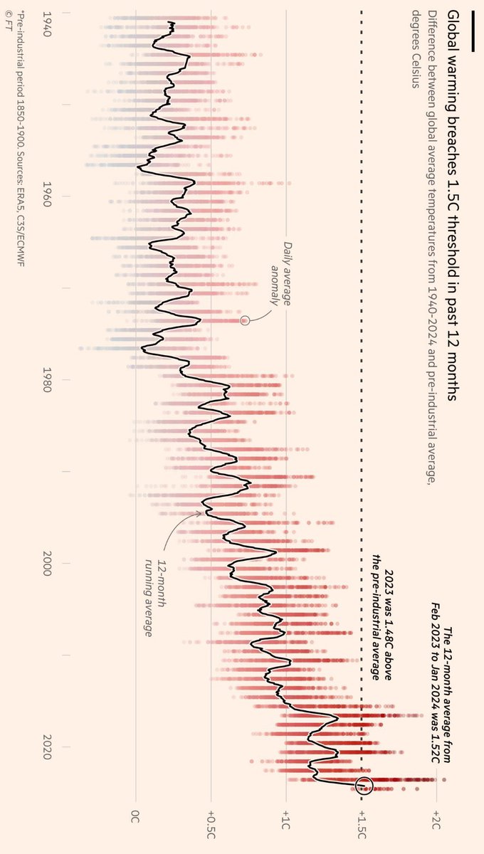 🌎🌡📈
We are rapidly passing ΔT 1.5°C!

These graphs from <a href="/FT/">Financial Times</a> and <a href="/BBCNews/">BBC News (UK)</a> are great dataviz of daily global temperature anomalies.

The dashed line here shows the 1.5°C threshold from the 1850-1900 (IPCC SR15, "Paris") average.

We are in uncharted territory.