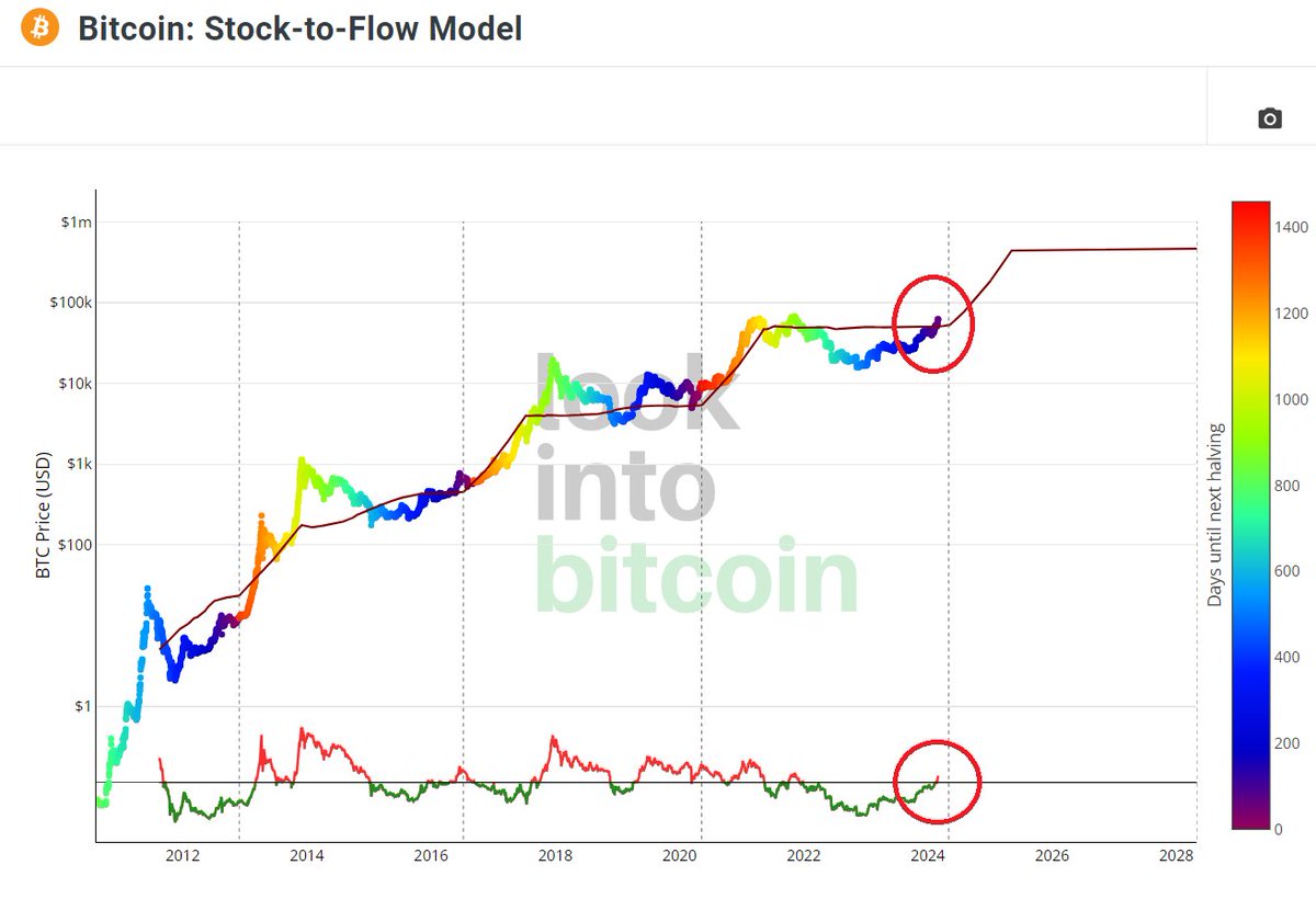 Datability_rep's tweet image. According to the stock-to-flow model, #Bitcoin appears to be entering another bull run phase.

#crypto #cryptocurrencies