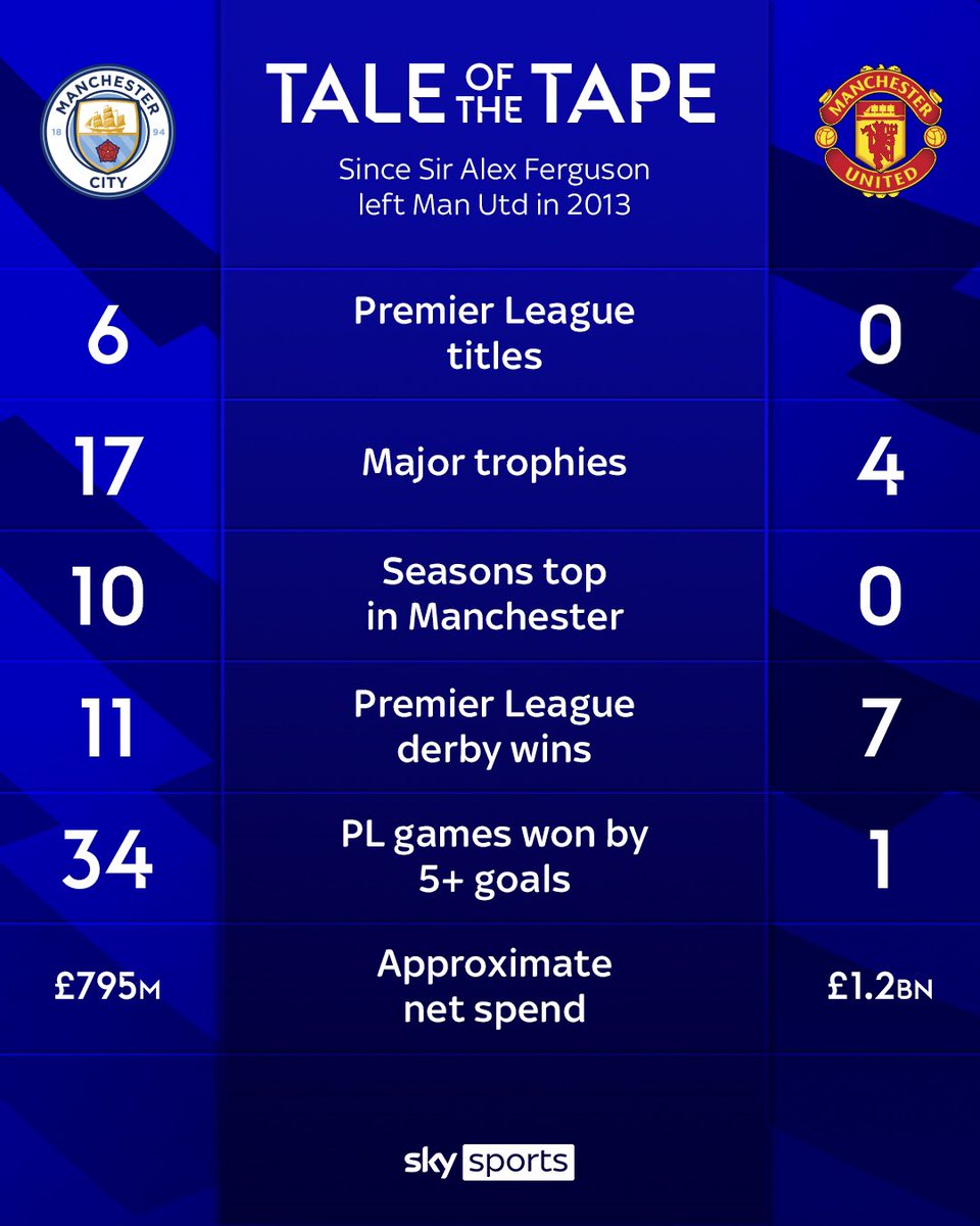 SIAPA SANGKA 🤯🔥

Setelah era SAF, Man City ternyata punya pengeluaran ±£400 juta lebih hemat dari Man United dengan prestasi yang jauh lebih baik! 😳👏