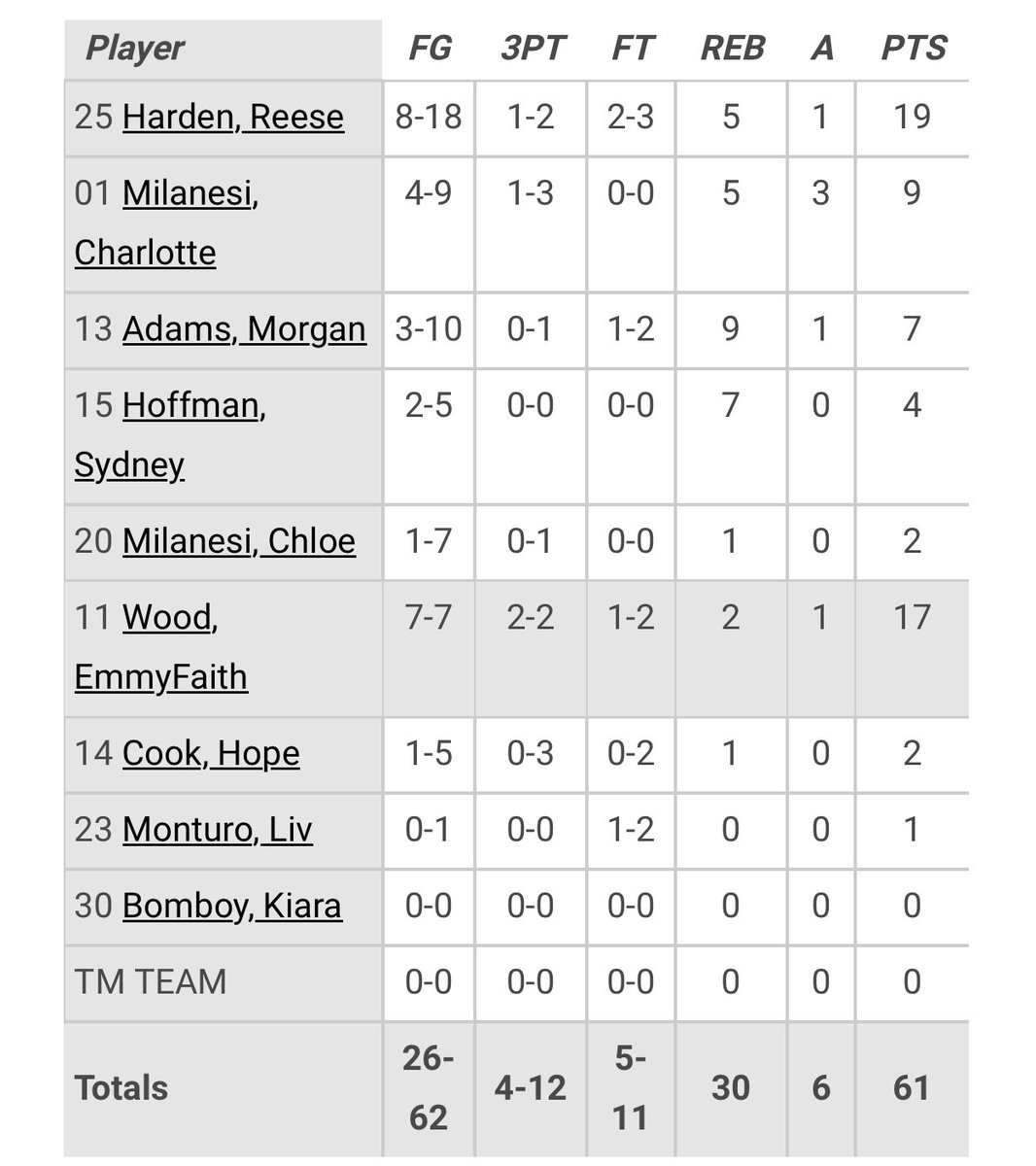 Not the outcome the team wanted but our 23’ <a href="/EmmyfaithW/">EmmyFaith Wood</a> had quite a performance in her first NCAA D3 Tournament. Big things ahead!