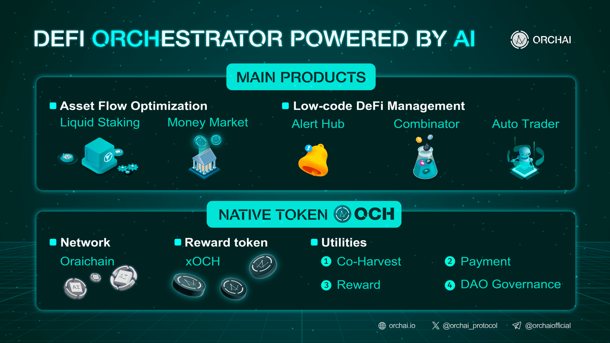 CryptoUgluuk's tweet photo. $ORAI @oraichain 

2020: Bought Orai at 150k mcap
2021: First call as a 5 year hold on TG
2022: Longterm call on twitter
2023: Accumulate call on X
2024: Orai finally gets the attention it deserves

Sometimes you just know that there`s something special about a project

✅Team is highly skilled and outperform most with they way they adapt and deliver
✅Community is well informed, helpful and pulls their weight during all market conditions
✅Development is always on point with updates that bring utility to the ecosystem
✅The token benefits from all the work done and isn`t just used for fundraising. It is a key element
✅Fundamental big brains in the space keep coming back to the insane potential the project has

When a project has everything going for it you just dont care about the PA underperforming. Cause you know that the day will come where big money and big brains will enter and everyone will follow them.

Even tho i bought in 2020 the first time im still early when moving profits into Orai. Current mcap is nothing in a bullrun and i love seeing the amount of people opening their eyes to it. Never underestimate the OG projects that build, it`s only a matter of time before they explode with adoption and the token follows.

I like to get exposure to the ecosystem aswell and have invested in $OCH @orchai_protocol 

I suggest this post if you want to read more:

https://t.co/ezyg6lyQ5Y