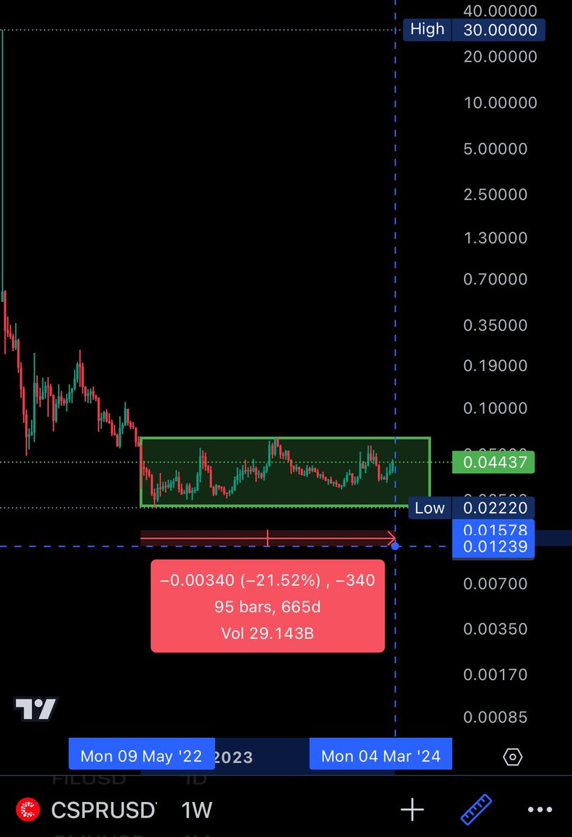 Digi3Digital's tweet image. $CSPR: WEEKLY CHART! 665 Days of accumulation. 🚀