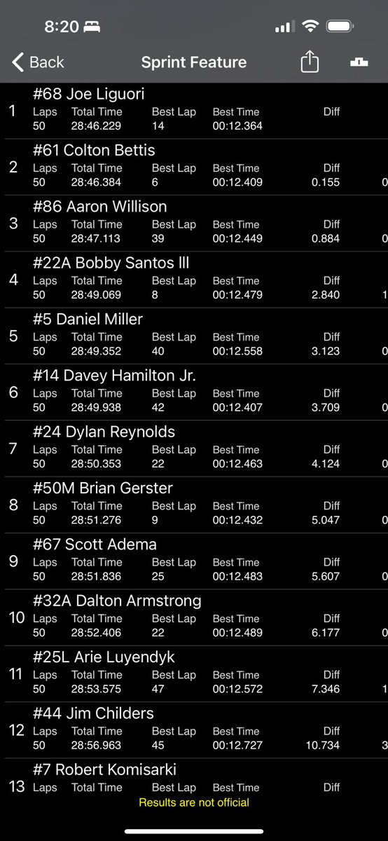 Qualified 11th last night and finished 11th! Finished on the lead lap.. In all honesty was too hesitant on restarts and felt like I could have been higher up. Felt good to finish my first sprint car feature race, lots of positives to take away. These cars are SO. AWESOME.