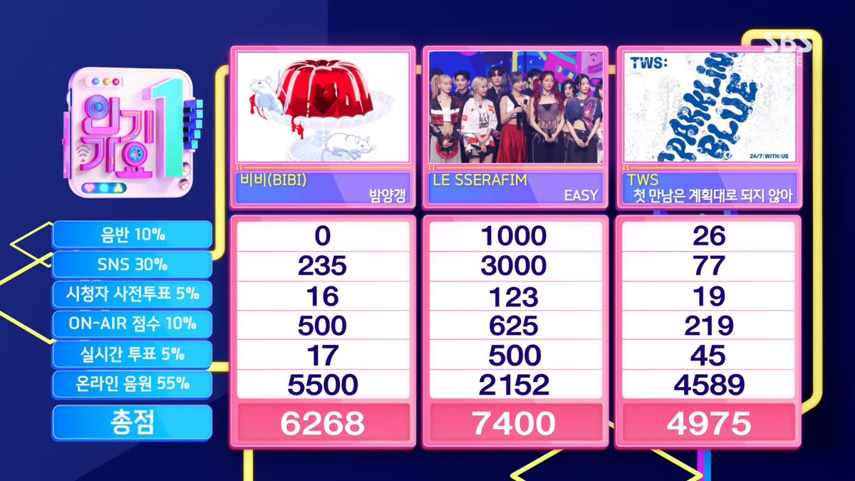 lesseraspanish's tweet photo. โ Info 240303
ยกFelicidades a LE SSERAFIM por ganar el primer lugar con 'EASY' en Inkigayo! ๐
#EASY5thWin
#LE_SSERAFIM23rdWin #LESSERAFIM23rdWin
#LE_SSERAFIM #๋ฅด์ธ๋ผํ
@le_sserafim @IM_LESSERAFIM https://t.co/kMwOxeUT0m