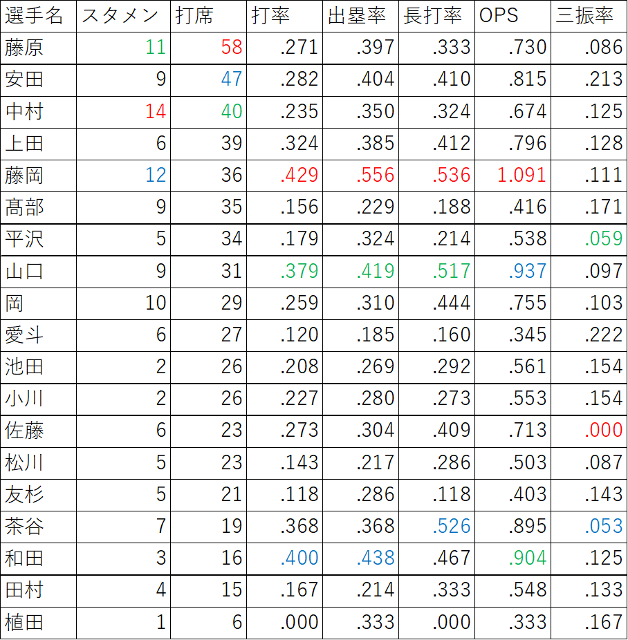 千葉ロッテ対外試合成績(2月13日から3月3日まで。楽天モンキーズ戦除く)
・1位赤2位青3位緑
・中村奨吾は全試合スタメン
・成績トップは藤岡。出塁できなかった試合は2試合だけ