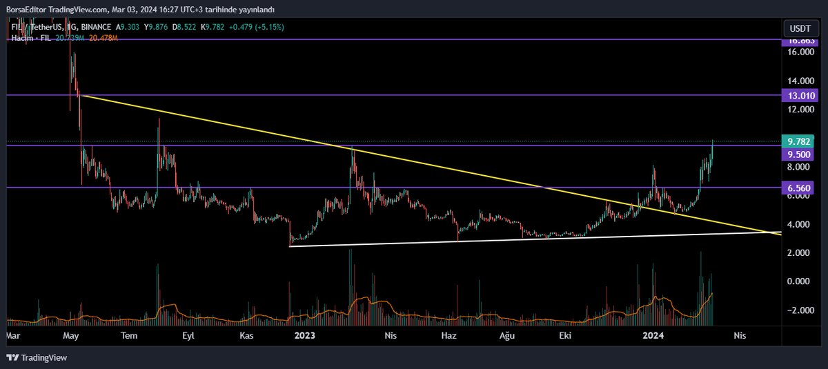 BorsaEditor's tweet photo. #fil #filusdt
9.50$ direncini de gördük✅
İlk paylaşımdan itibaren %100 yükseliş yaptı.🧿
9.50$ üstünde kalıcı olursa sert yükseliş dalgası devam eder ve 13$ yeni hedef olur.
#btc #btcudt https://t.co/0nPTD81nvW