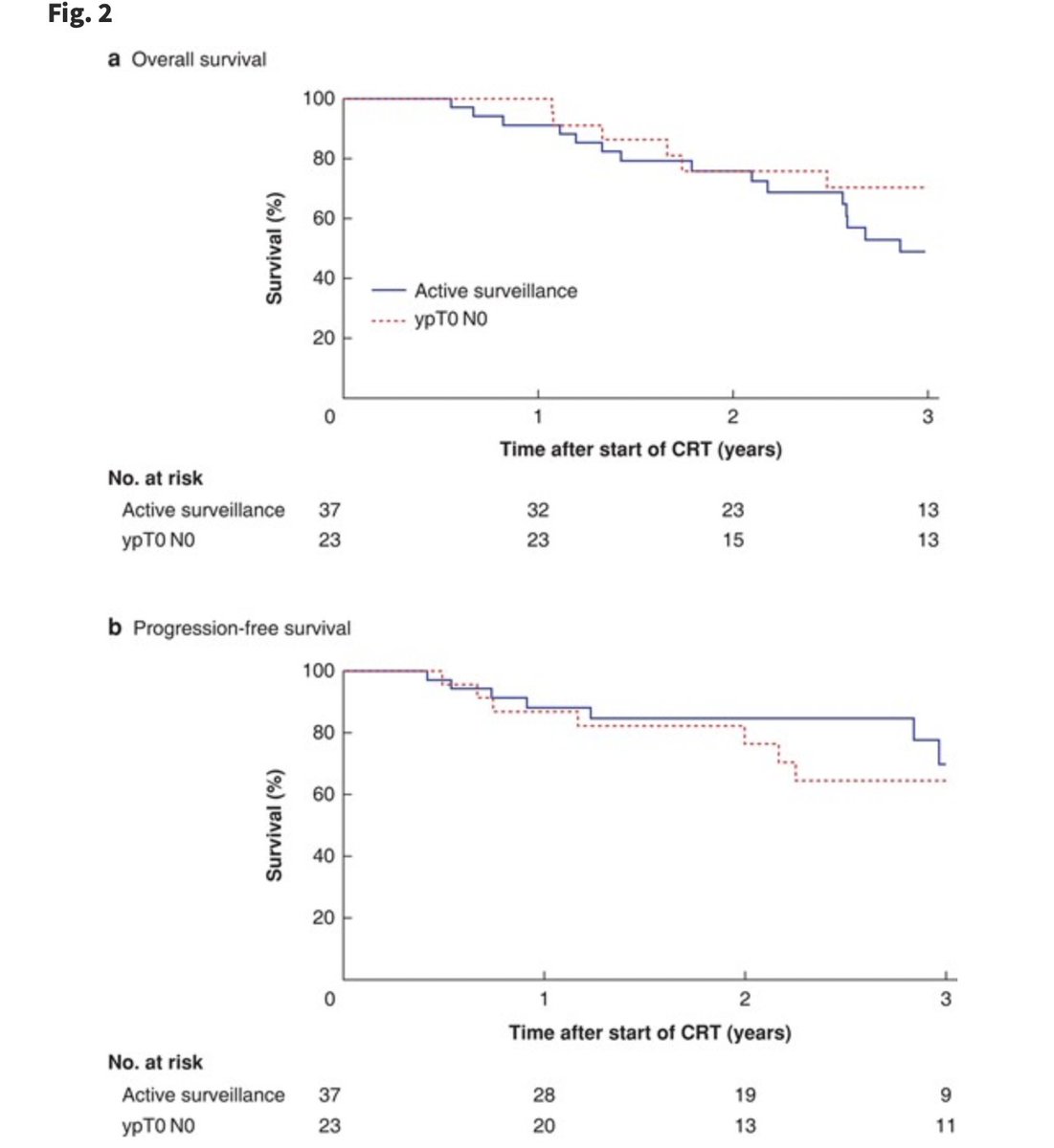 Active surveillance for clinical complete responders after chemoradiotherapy for #oesophageal squamous cell #carcinoma ➡️ doi.org/10.1093/bjs/zn… Active surveillance is a safe and feasible option for the treatment of oesophageal squamous cell carcinoma. Overall survival was