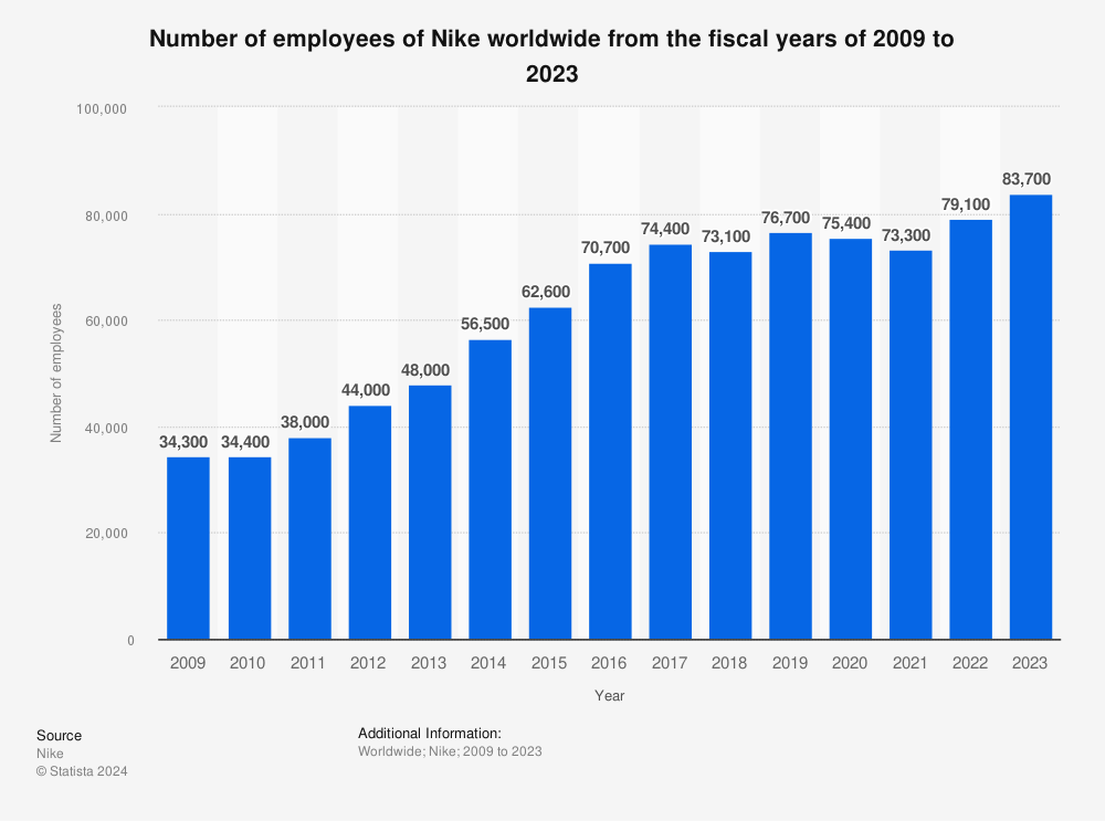 Everyone speculating about layoffs at <a href="/RTFKT/">RTFKT</a>  and <a href="/Nike/">Nike</a>: calm down.

Nike lays off 1.600 people. This is around 2% of their global workforce. If Nike fires 2% across the board, and let's assume RTFKT has a team of 100 – they would need to fire 2 people. BUT: it makes no sense to