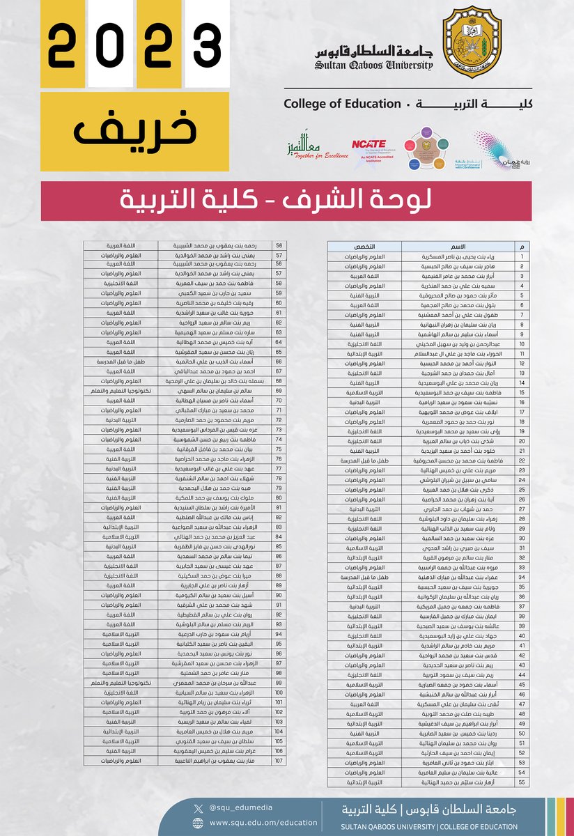 squ_edumedia's tweet photo. #تهنئة|
يسر كلية التربية أن تتقدم بالتهنئة للطلبة المتفوقين دراسيا وادراجهم ضمن #قائمة_الشرف و #قائمة_الامتياز لفصل الخريف 2023:
- رابط قائمة الامتياز: https://t.co/hm3i7Kj4kE
- رابط قائمة الشرف:  https://t.co/yPgnI3NoQO
متمنين لكم دوام التوفيق والنجاح✨ https://t.co/YFkV884S5Z