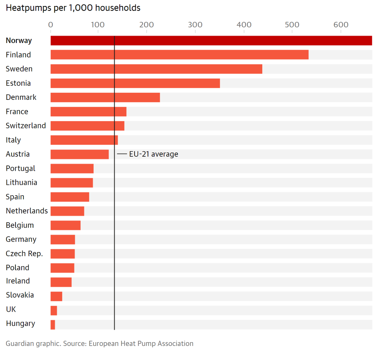 In Norway and Finland, two of the coldest European countries, the majority of households now heats their home with a heat pump. Belgium: less than one out of ten households, but growing every year. Updated overview based on the recently published data for 2023: