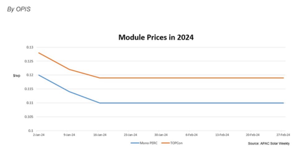 📈📉📊SOLAR PV ☀️☀️☀️

Greetings and Good Afternoon friends. 

A ‘businessy’ post. 

The price trend for solar PV modules has stabilized. Currently at record lows. 

This is beneficial to drive the energy transition. 

#EnergyCompanies #Decarbonization #NetZero #emissions…