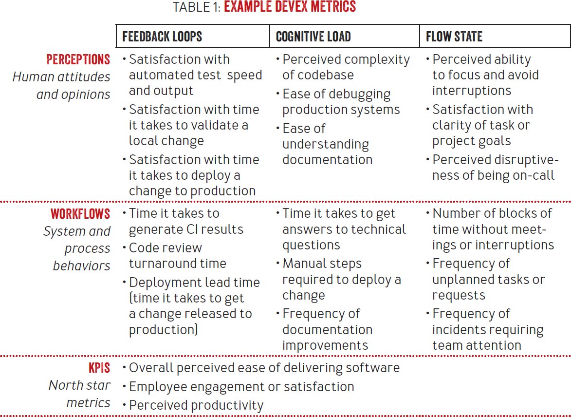 ¿qué cosas medís xa saber la productividad/salud dl equipo de ingeniería?
IMHO mínimo: Lead time, incidentes, alerts que requieren atención inmediata, Mean time to restore, Change Failure rate (rollback, hot fix, patch..), CI Pipeline time, Code Reviews time
Y varias de la imagen