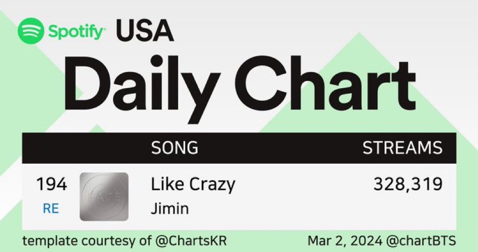 OMG OMG OMG😭😭

Like Crazy re entered USA spotify daily chart at #194 😭😭🫂🔥🔥🔥

AMAZING JOB USA TEAM 🫂💕💕